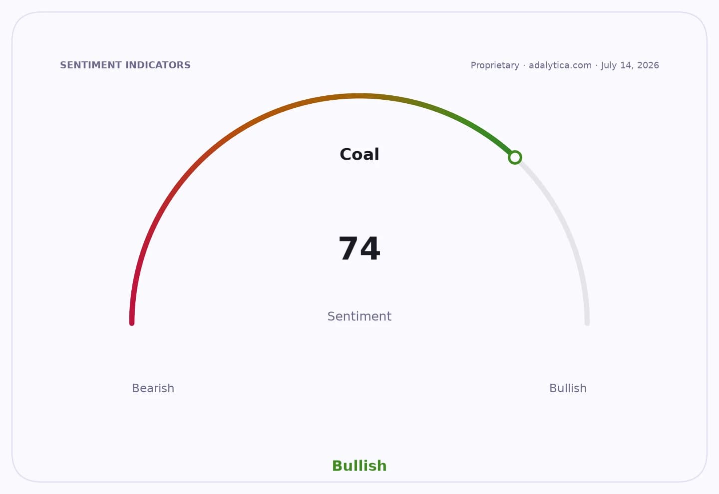 Coal sentiment gauge dial showing a Bullish reading of 74 on a scale from Bearish to Bullish.