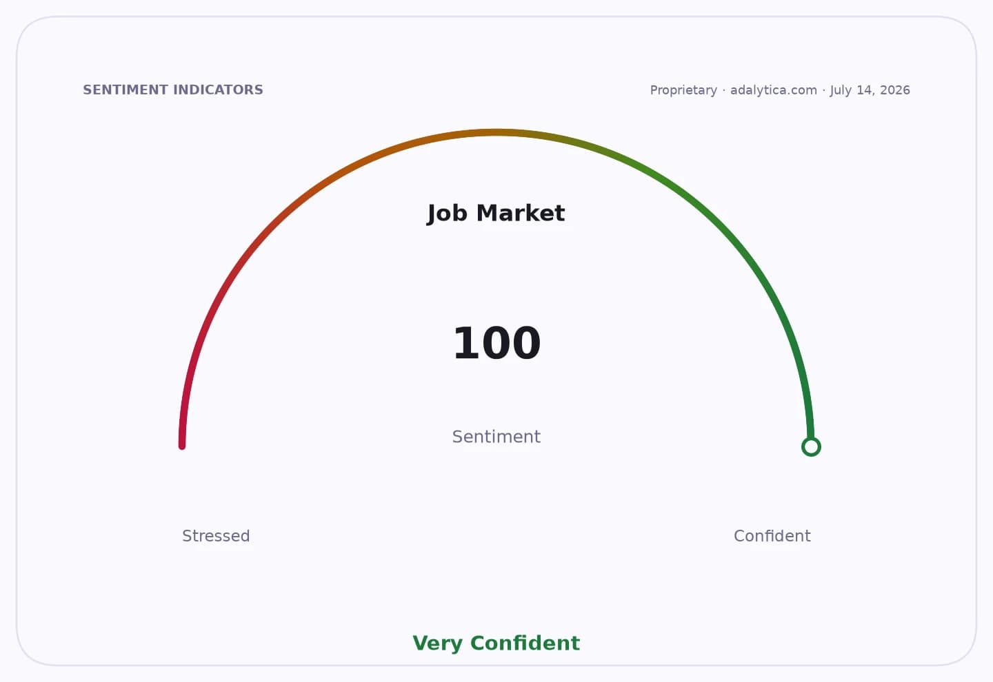 Sentiment gauge dial showing Job Market sentiment at 100, Very Confident.