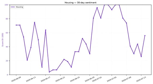 Line chart showing housing sentiment score over 30 days, fluctuating between 5 and 100.