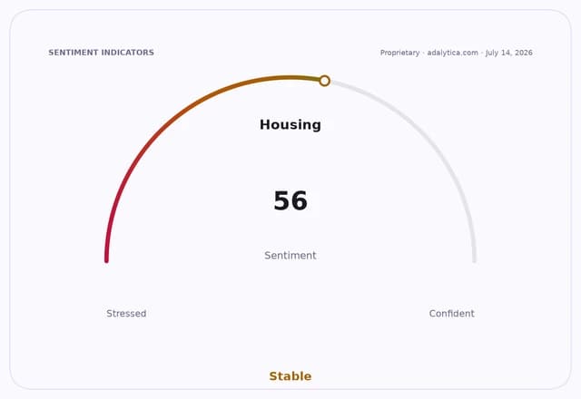 A sentiment gauge dial showing 'Housing' at 56, with a 'Stable' rating.