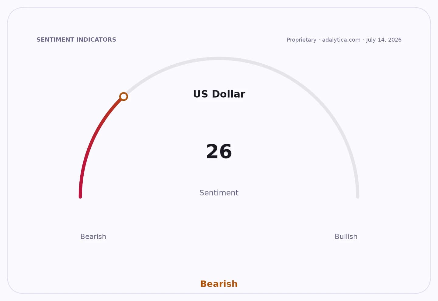 US Dollar sentiment gauge at 26, showing a Bearish outlook.
