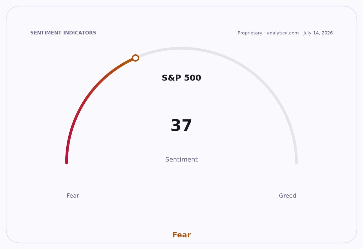S&P 500 sentiment gauge dial showing a reading of 37 in the 'Fear' zone.