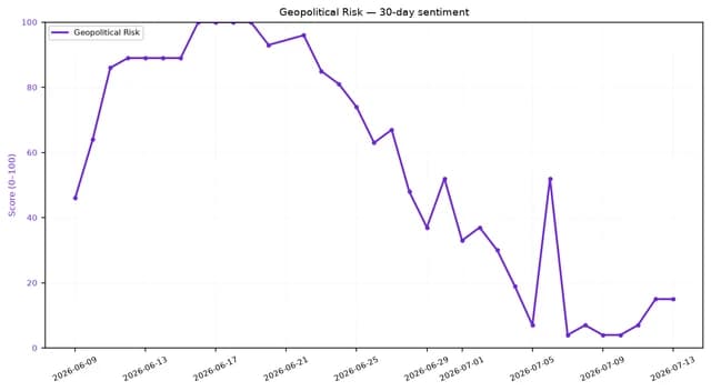 Line chart showing a 30-day sentiment score for Geopolitical Risk, fluctuating from 45 to 100 then dropping to 5-15.