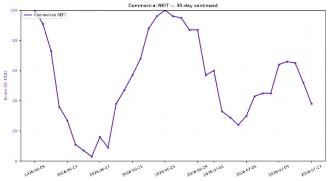 Line chart showing 30-day sentiment for Commercial REITs, score (0-100), from June 8 to July 13, 2026.