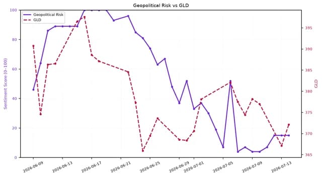 Line chart showing Geopolitical Risk and GLD price trends from early June to mid-July 2026.