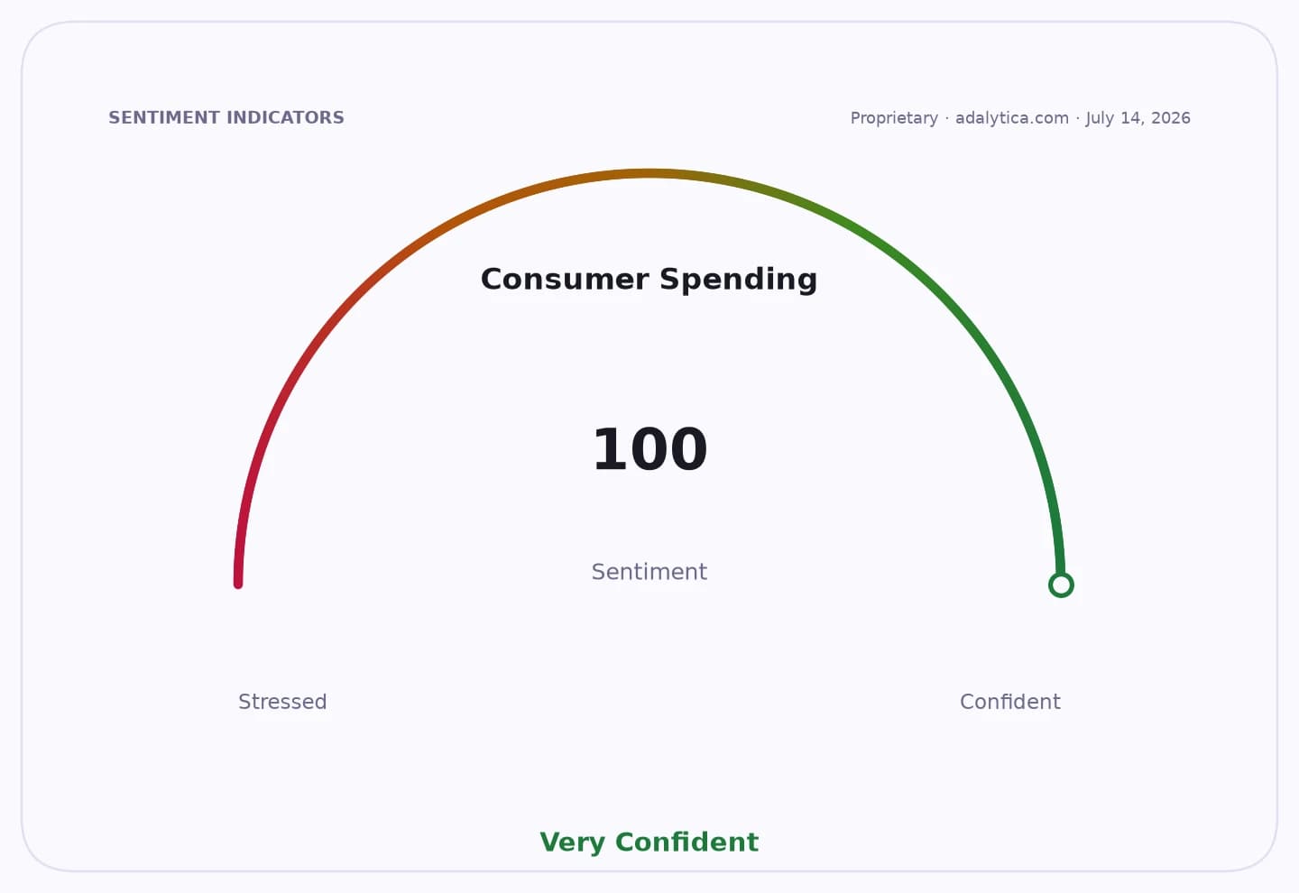 Consumer Spending sentiment gauge dial showing 'Very Confident' with a reading of 100.