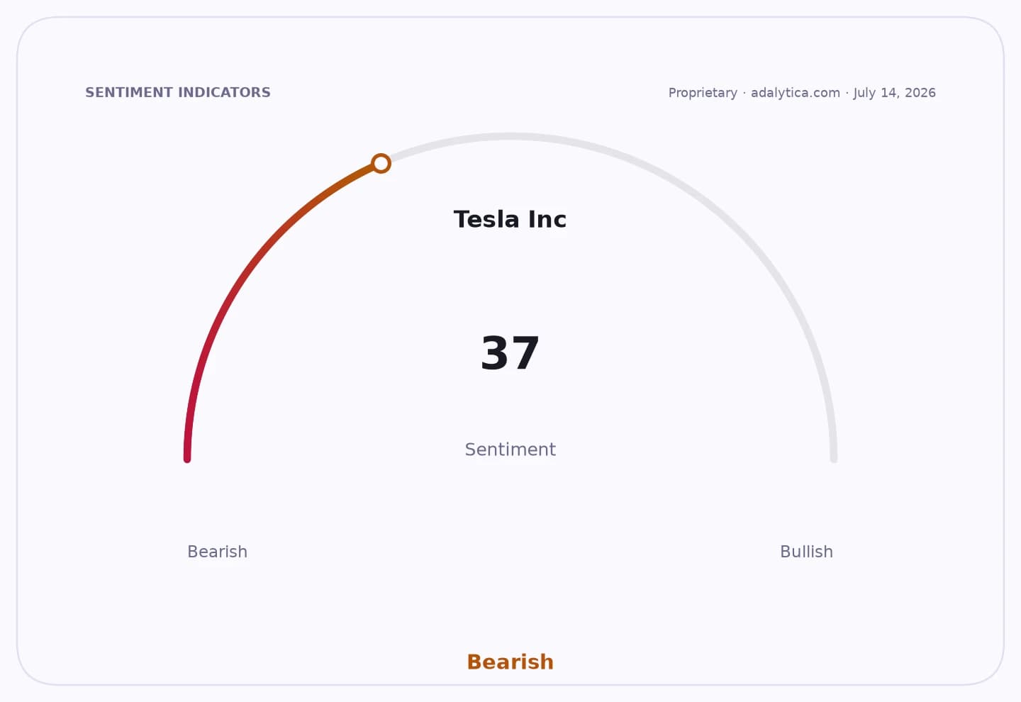 Sentiment dial for Tesla Inc. showing a Bearish reading of 37.