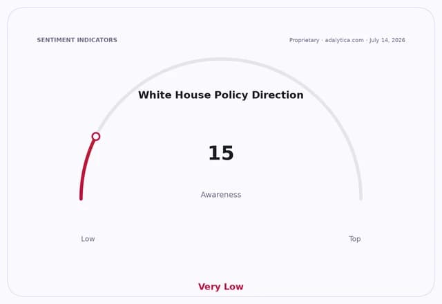 Sentiment gauge showing 'White House Policy Direction' awareness at 15, categorized as 'Very Low'.
