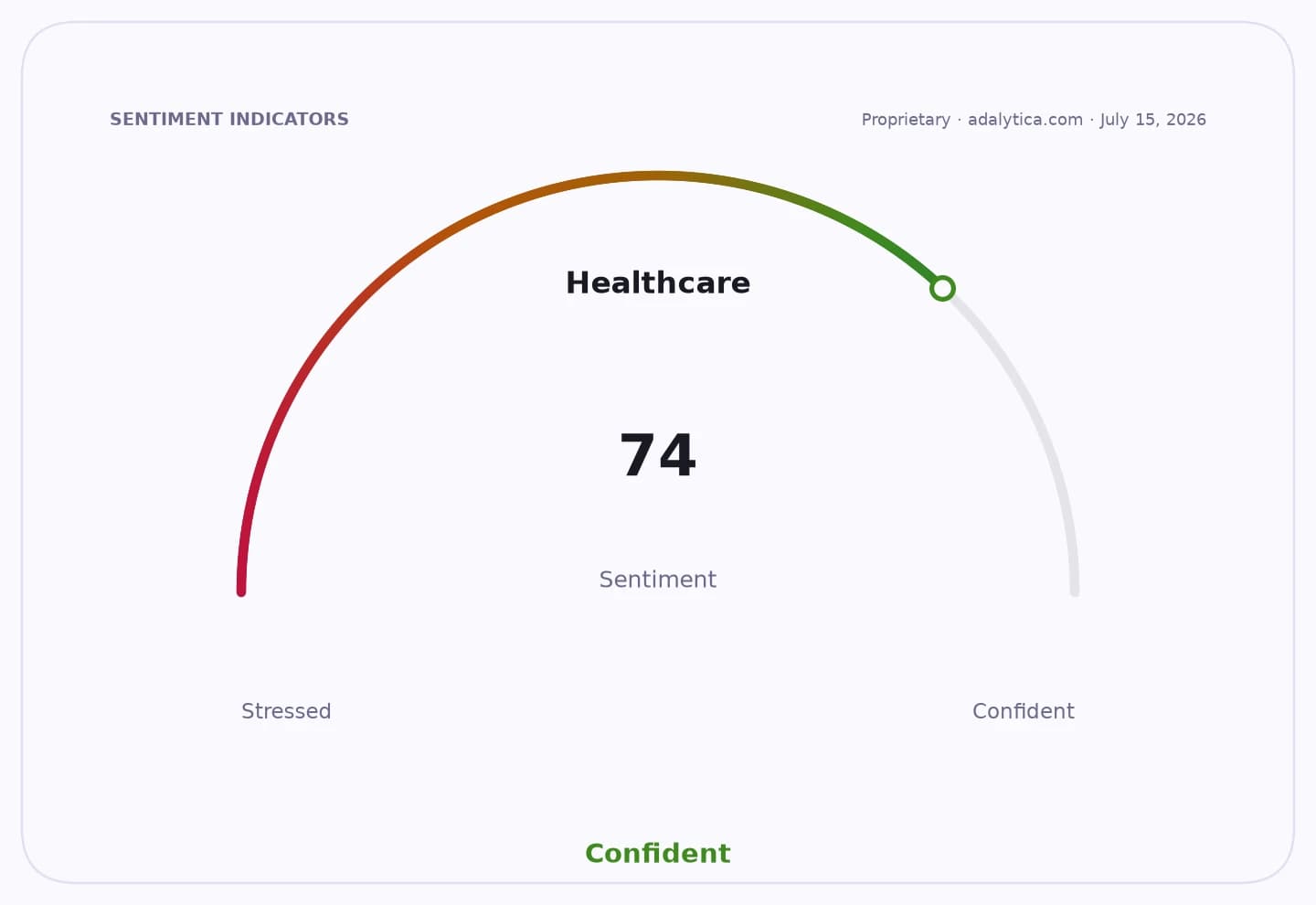Healthcare sentiment gauge dial showing a confident reading of 74, colored green.