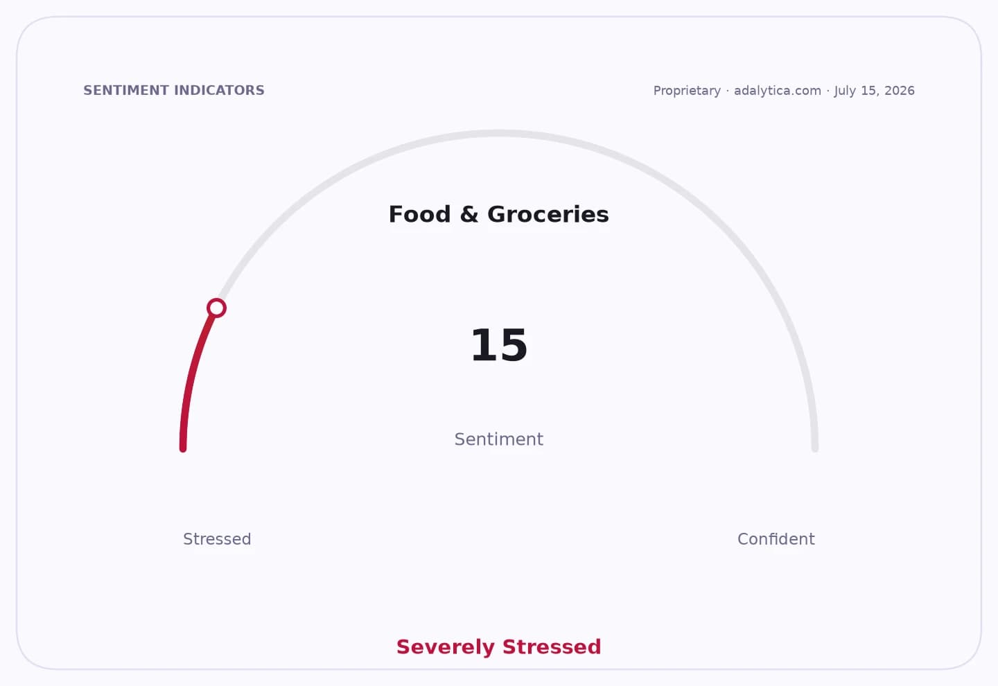 Sentiment gauge dial for Food & Groceries pointing to 'Severely Stressed' at 15.