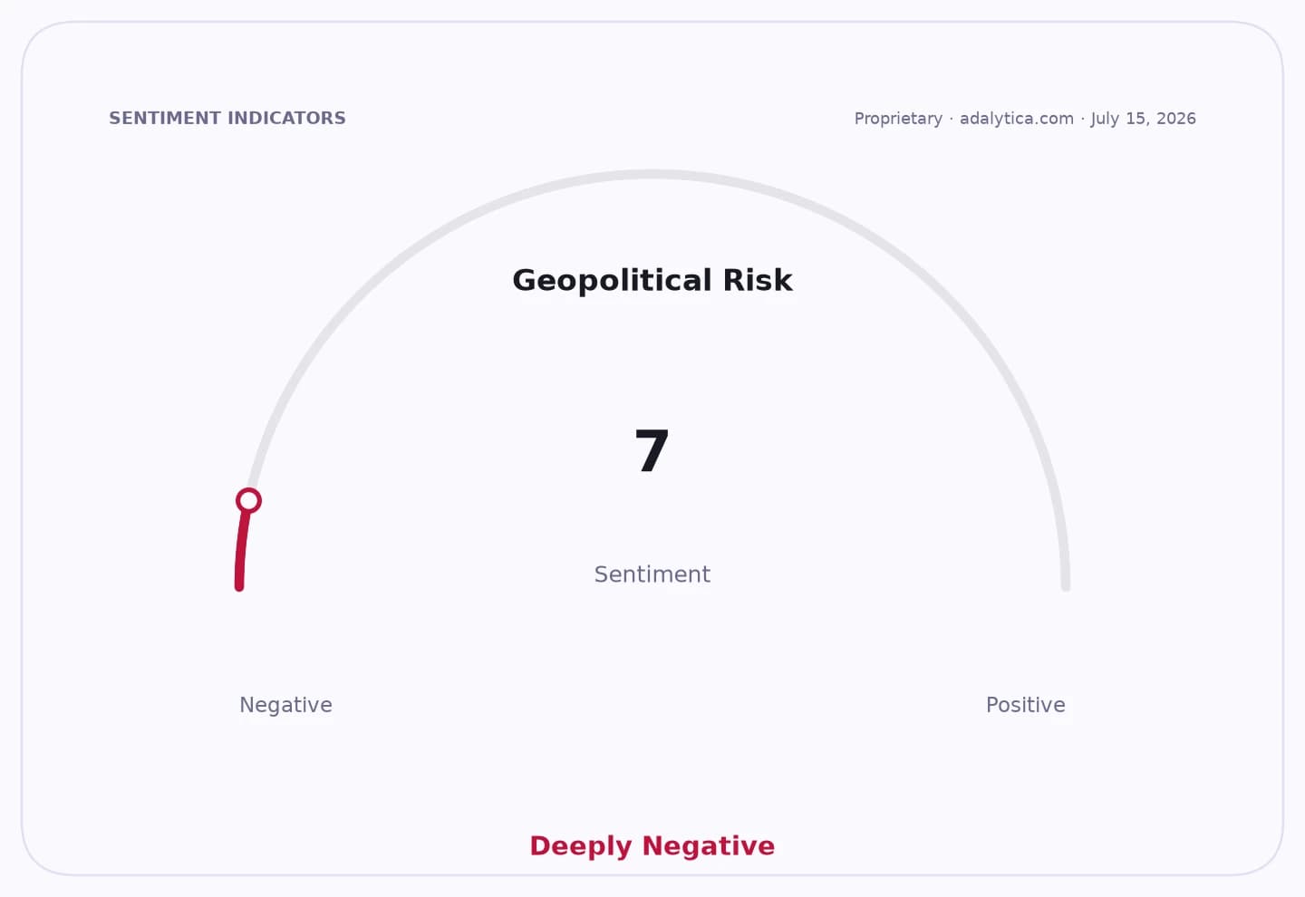 Geopolitical Risk sentiment gauge dial pointing to 7, in the Deeply Negative zone.
