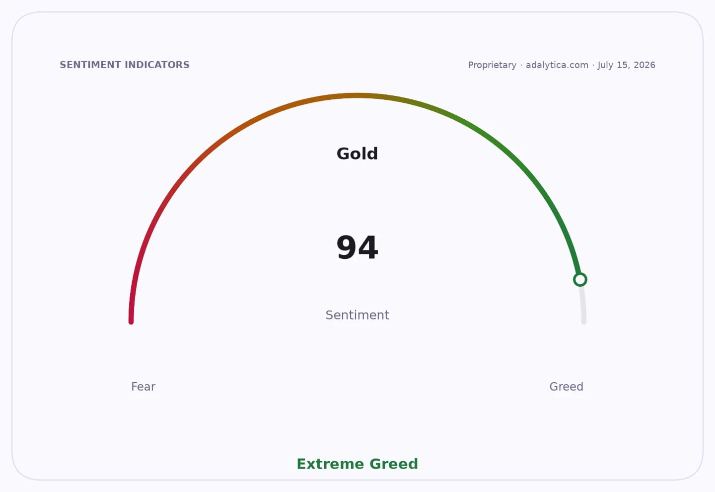 Gold sentiment gauge dial pointing to 94, in the Extreme Greed zone.