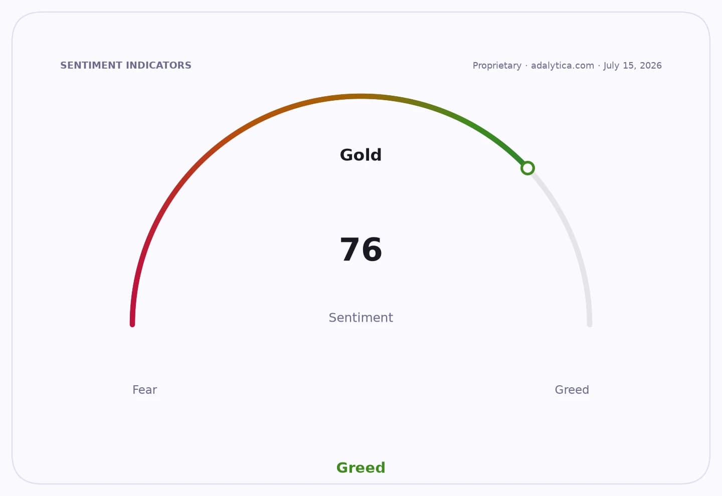 Gold sentiment gauge dial shows a reading of 76, pointing to Greed.