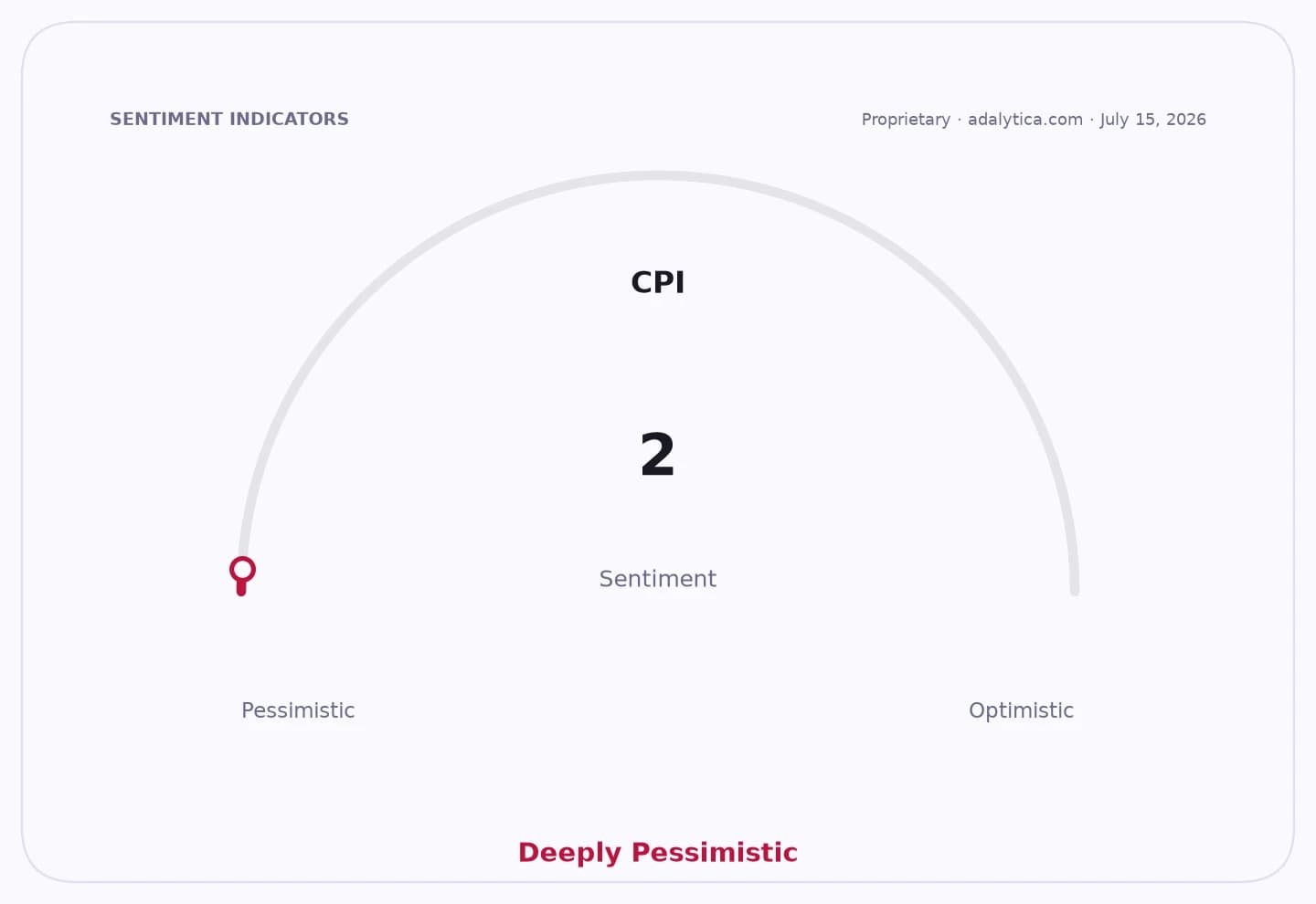 A sentiment gauge dial for CPI, reading 2, indicating Deeply Pessimistic sentiment.