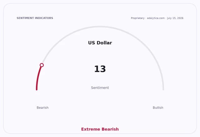 US Dollar sentiment gauge dial showing a reading of 13, indicating extreme bearishness.