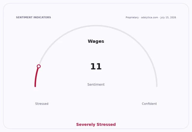 Gauge dial showing 'Wages' sentiment at 11, categorized as 'Severely Stressed'.