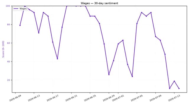 Line chart showing daily wages sentiment score (0-100) from June 8 to July 13, 2026.