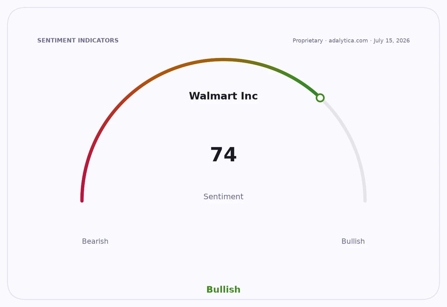 Walmart Inc. sentiment gauge dial at 74, indicating a Bullish outlook.