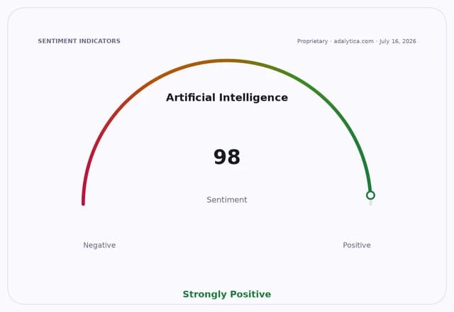 Gauge dial shows Artificial Intelligence sentiment at 98, labeled Strongly Positive.