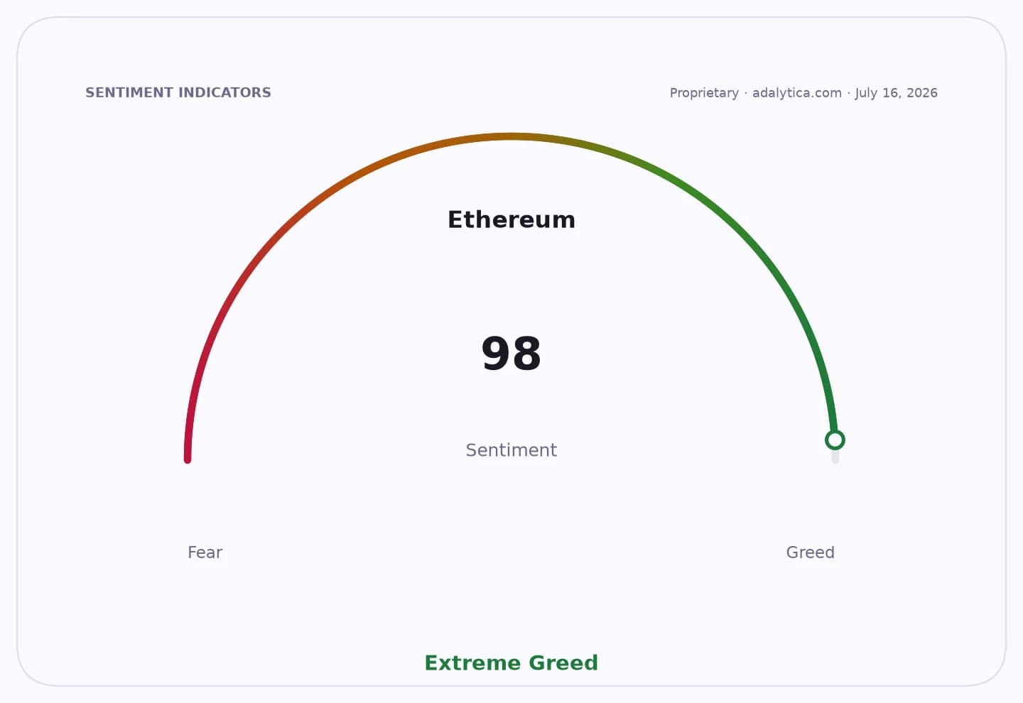 Ethereum sentiment gauge dial showing a reading of 98, indicating Extreme Greed.