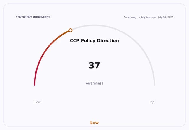 Gauge showing CCP Policy Direction Awareness at 37, indicating low awareness.