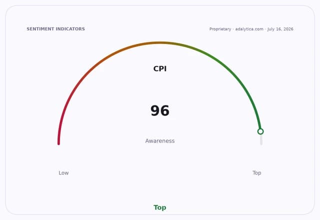 A sentiment indicator dial showing CPI awareness at 96, pointing to the 'Top' category.