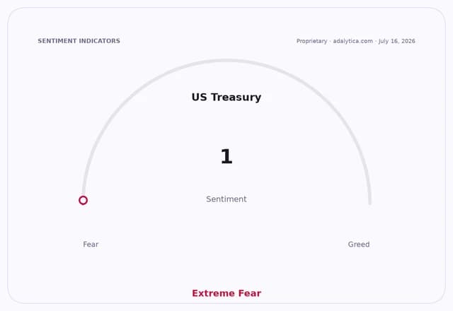 US Treasury sentiment dial showing a reading of 1, indicating Extreme Fear.