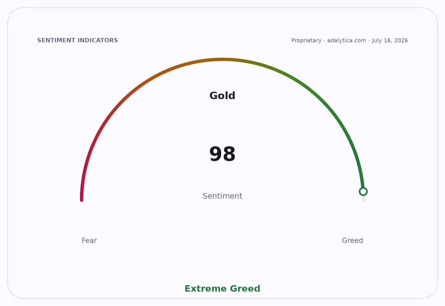 Gold sentiment gauge dial pointing into the Extreme Greed zone at a reading of 98.