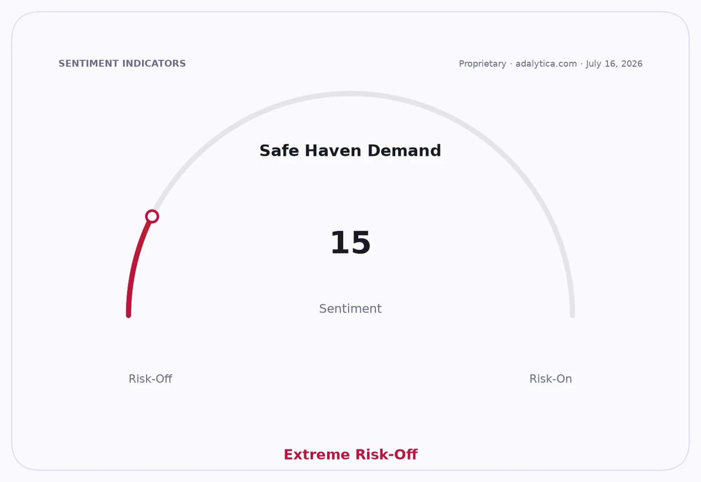 Sentiment gauge dial for Safe Haven Demand, showing Extreme Risk-Off at 15.