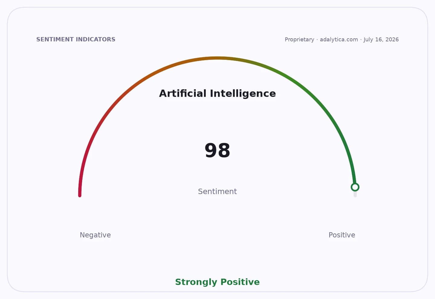 A sentiment gauge dial shows Artificial Intelligence sentiment at 98, 'Strongly Positive'.