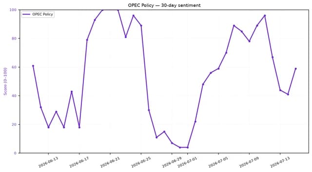 Line chart showing OPEC Policy sentiment scores fluctuating between 0 and 100 over a 30-day period.