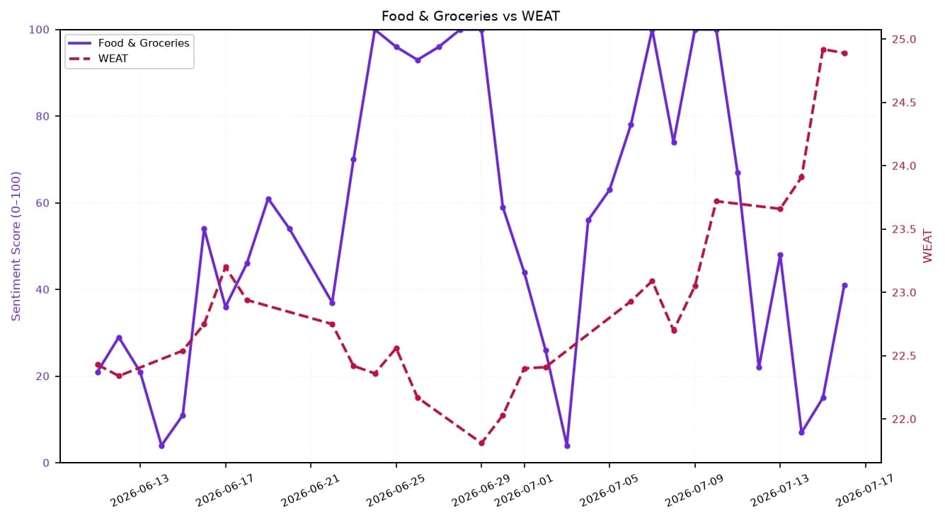 Line chart comparing Food & Groceries sentiment and WEAT prices over one month.