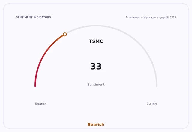 Sentiment gauge dial showing TSMC sentiment at 33, indicating a bearish outlook.
