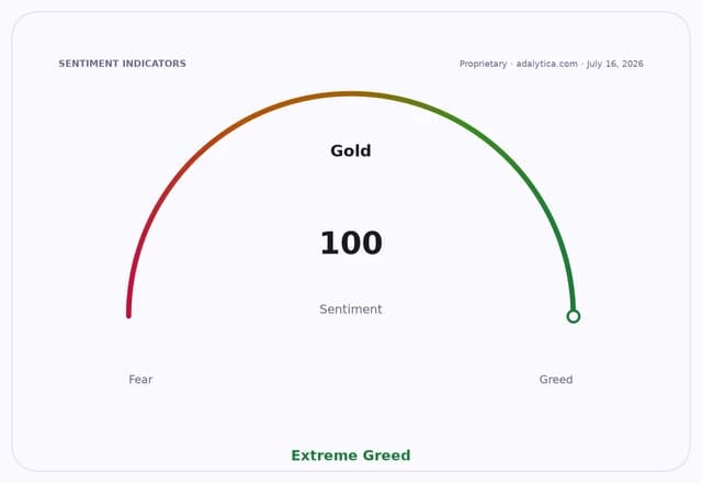 Sentiment dial for Gold pointing to 100, showing Extreme Greed.