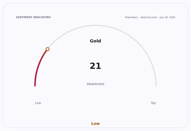 A sentiment gauge dial indicating Gold awareness is low, with a reading of 21.