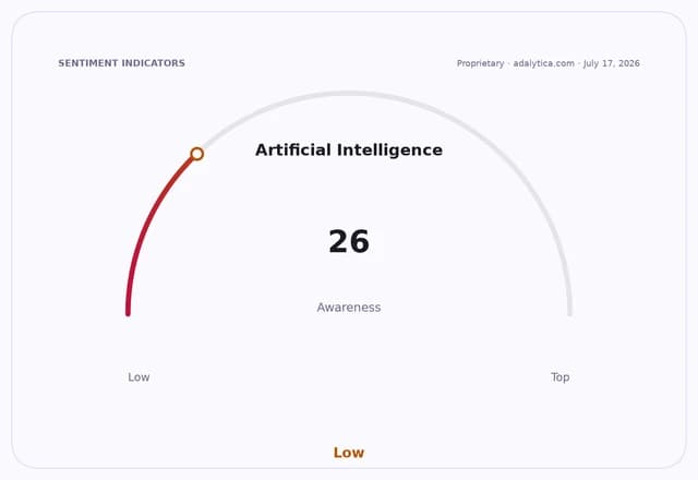 A dial gauge showing Artificial Intelligence awareness at a low reading of 26.