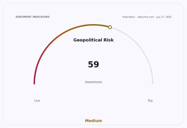 Gauge dial showing Geopolitical Risk awareness at 59, categorized as Medium.