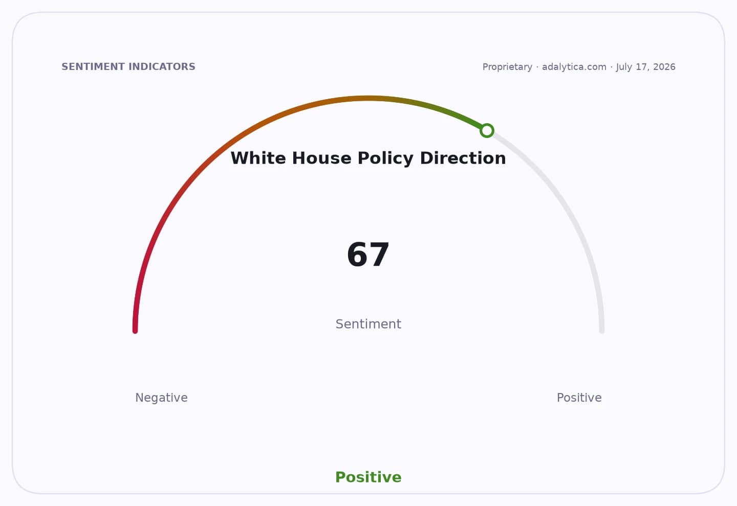 Sentiment gauge dial shows White House Policy Direction at a positive 67.