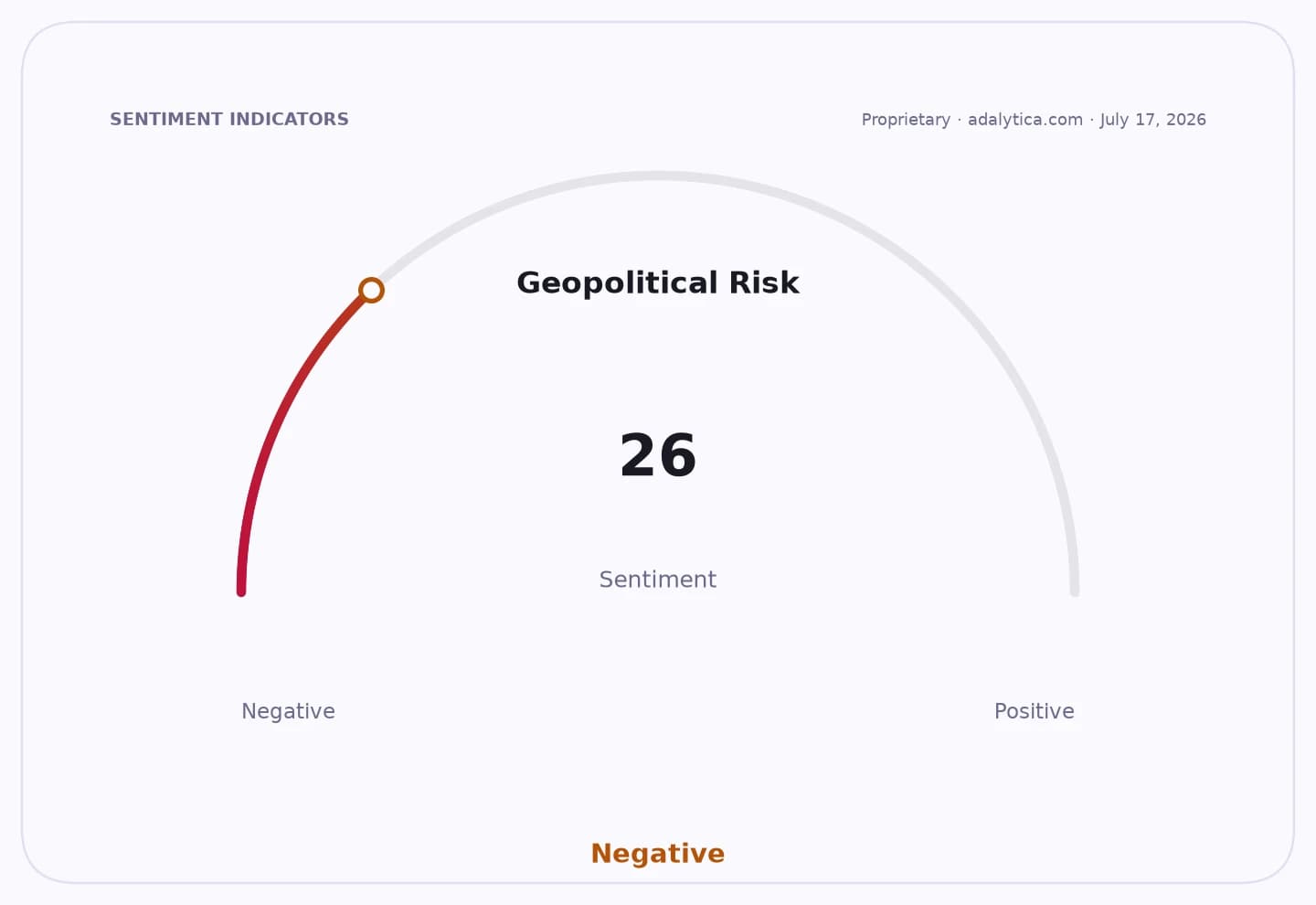 Geopolitical Risk sentiment gauge dial showing a negative reading of 26.