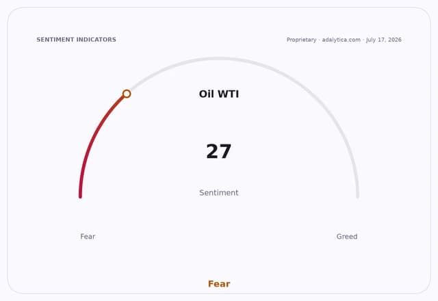 Oil WTI sentiment gauge dial pointing to 27 in the Fear zone.