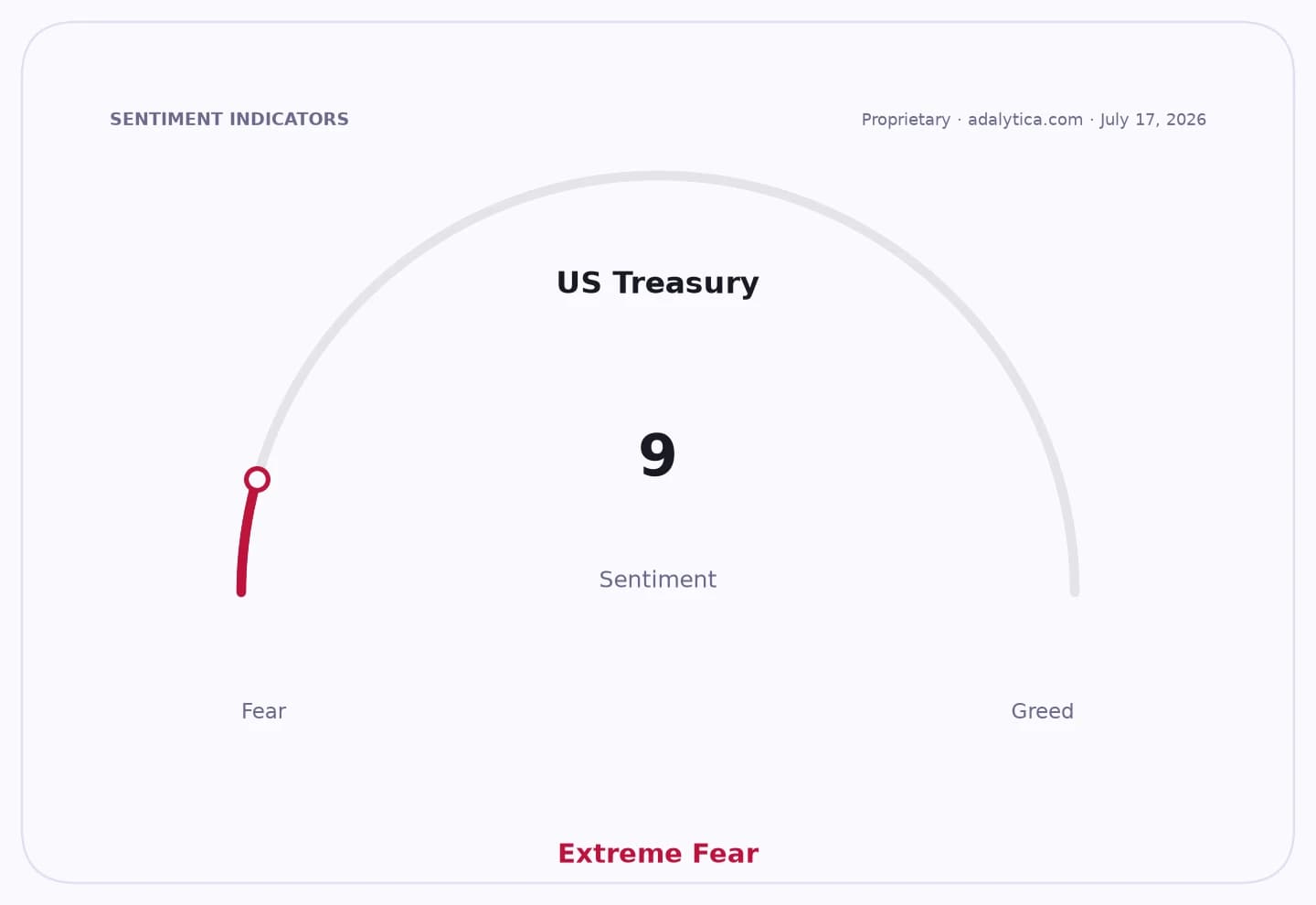 US Treasury sentiment dial showing a reading of 9, pointing to Extreme Fear.