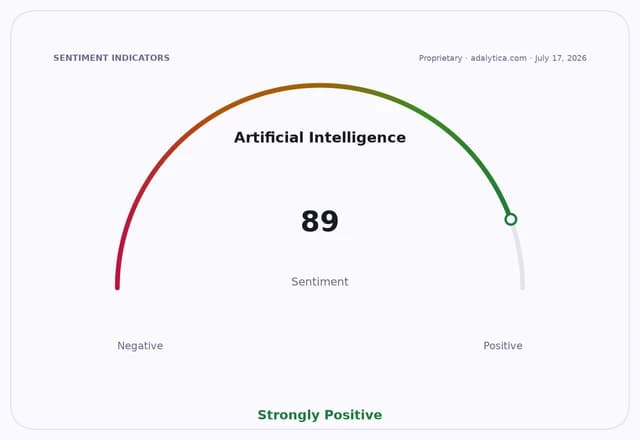 Gauge dial showing Artificial Intelligence sentiment at 89, in the Strongly Positive range.