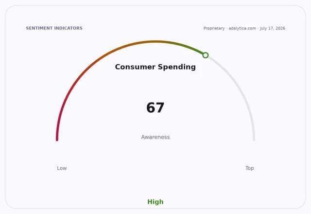 Gauge dial for Consumer Spending awareness, indicating a high level at 67.