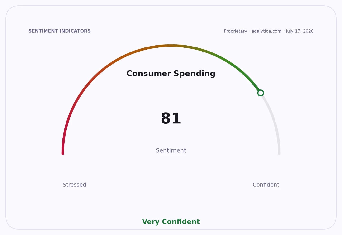 Consumer Spending sentiment gauge dial shows 81, pointing to Very Confident.