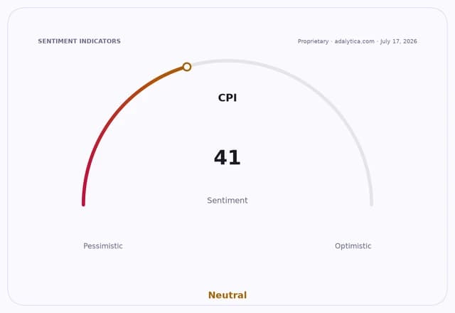 CPI sentiment gauge dial pointing to 41, indicating a neutral sentiment.
