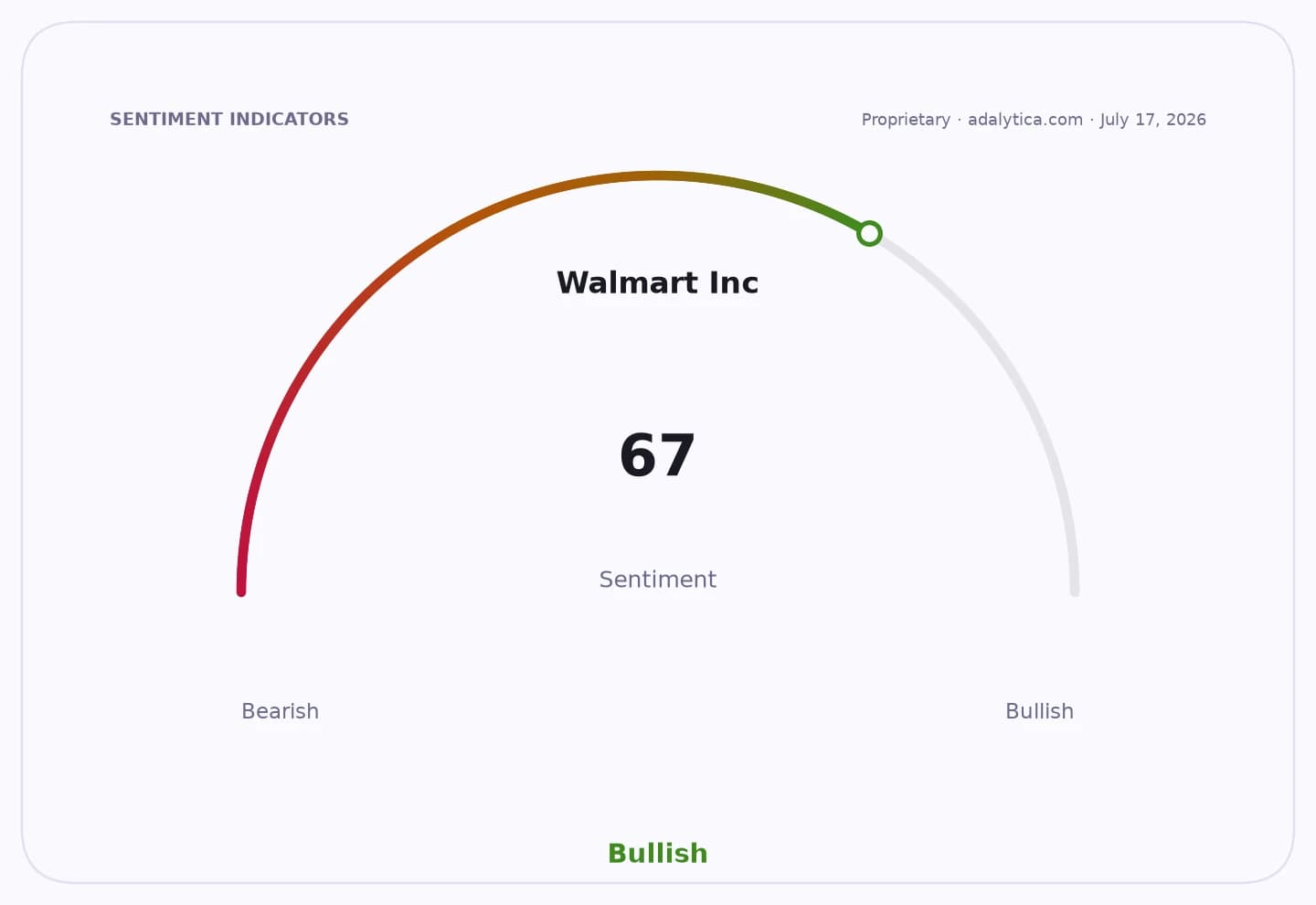 Sentiment gauge dial showing Walmart Inc. sentiment as Bullish at 67.