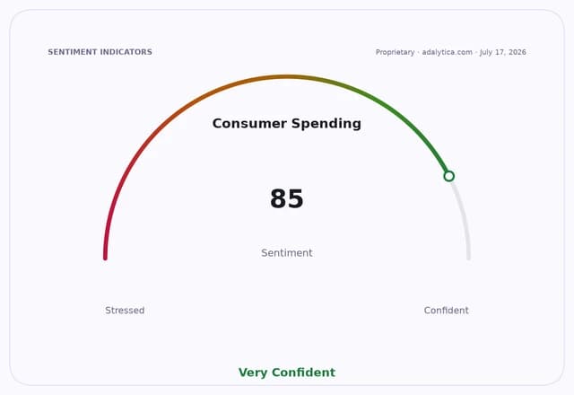 Gauge showing Consumer Spending sentiment at 85, labeled 'Very Confident'.