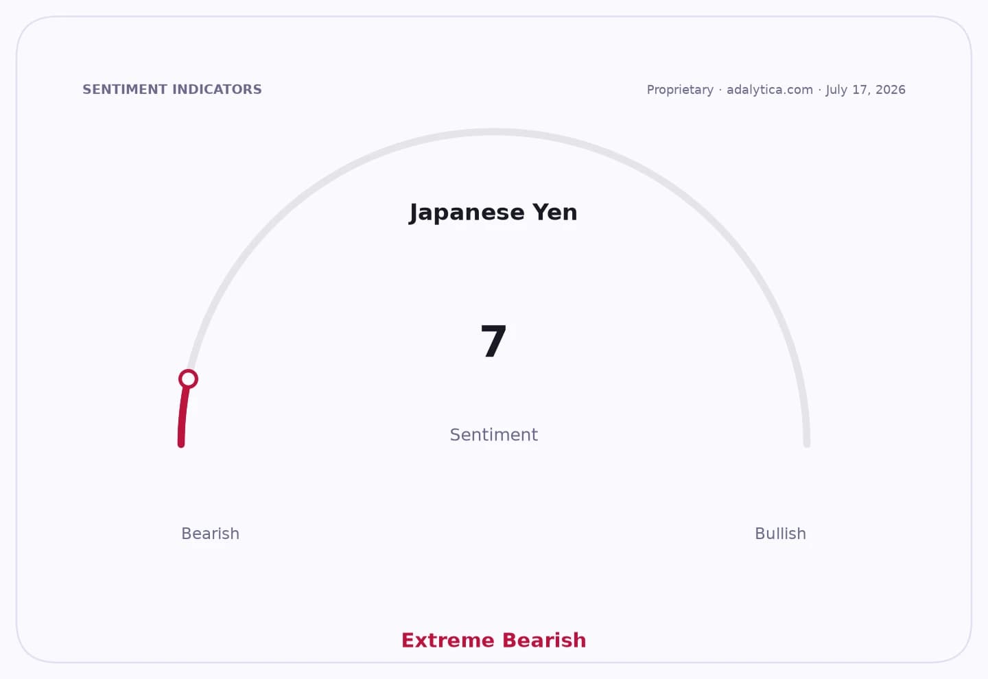 Japanese Yen sentiment dial showing an 'Extreme Bearish' reading of 7.