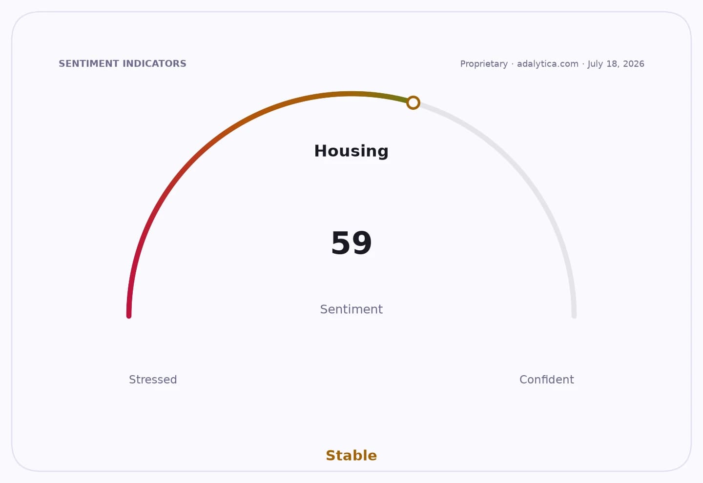 Housing sentiment gauge dial showing a stable reading of 59, between Stressed and Confident.