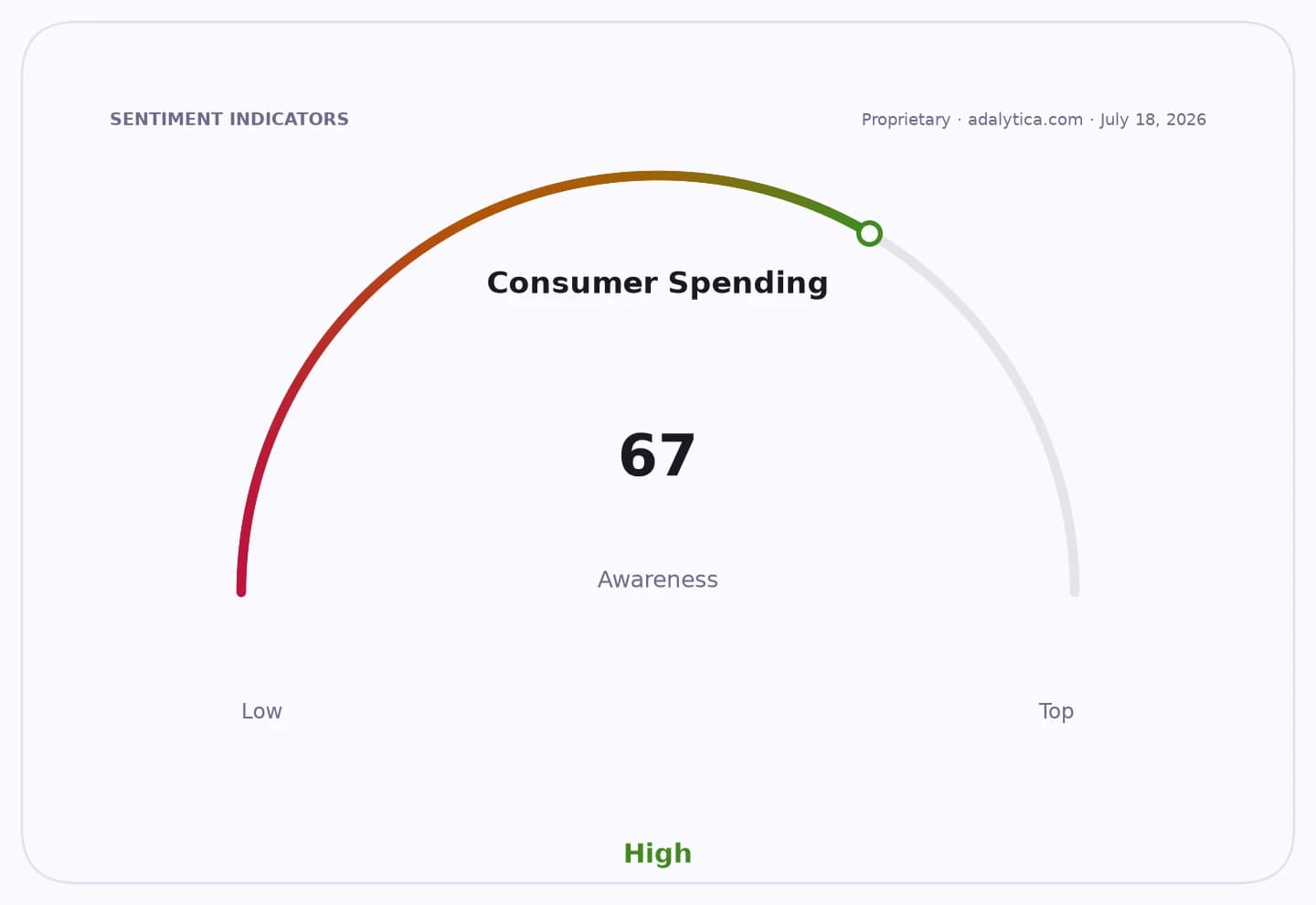 Gauge showing Consumer Spending awareness at 67, indicating high public awareness.